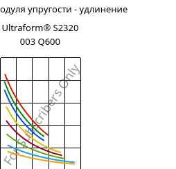 Секущая модуля упругости - удлинение , Ultraform® S2320 003 Q600, POM, BASF