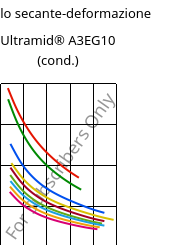 Modulo secante-deformazione , Ultramid® A3EG10 (cond.), PA66-GF50, BASF