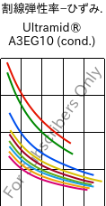  割線弾性率−ひずみ. , Ultramid® A3EG10 (調湿), PA66-GF50, BASF