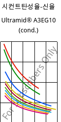 시컨트탄성율-신율 , Ultramid® A3EG10 (응축), PA66-GF50, BASF