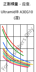 正割模量－应变.  , Ultramid® A3EG10 (状况), PA66-GF50, BASF