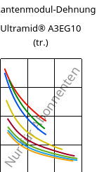 Sekantenmodul-Dehnung , Ultramid® A3EG10 (trocken), PA66-GF50, BASF