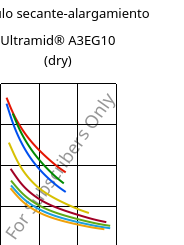 Módulo secante-alargamiento , Ultramid® A3EG10 (Seco), PA66-GF50, BASF