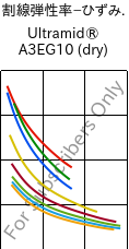  割線弾性率−ひずみ. , Ultramid® A3EG10 (乾燥), PA66-GF50, BASF
