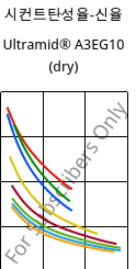 시컨트탄성율-신율 , Ultramid® A3EG10 (건조), PA66-GF50, BASF