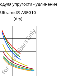 Секущая модуля упругости - удлинение , Ultramid® A3EG10 (сухой), PA66-GF50, BASF