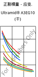 正割模量－应变.  , Ultramid® A3EG10 (烘干), PA66-GF50, BASF
