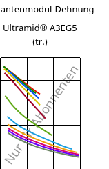 Sekantenmodul-Dehnung , Ultramid® A3EG5 (trocken), PA66-GF25, BASF
