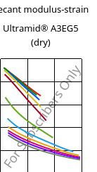 Secant modulus-strain , Ultramid® A3EG5 (dry), PA66-GF25, BASF