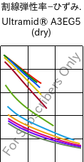  割線弾性率−ひずみ. , Ultramid® A3EG5 (乾燥), PA66-GF25, BASF