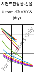 시컨트탄성율-신율 , Ultramid® A3EG5 (건조), PA66-GF25, BASF