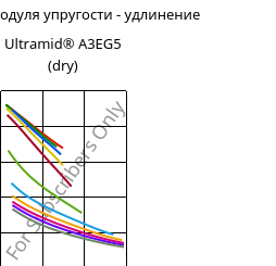 Секущая модуля упругости - удлинение , Ultramid® A3EG5 (сухой), PA66-GF25, BASF