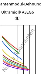 Sekantenmodul-Dehnung , Ultramid® A3EG6 (feucht), PA66-GF30, BASF