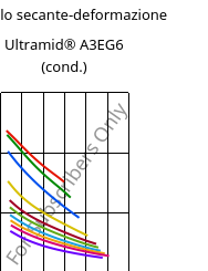 Modulo secante-deformazione , Ultramid® A3EG6 (cond.), PA66-GF30, BASF