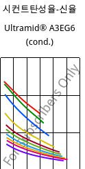 시컨트탄성율-신율 , Ultramid® A3EG6 (응축), PA66-GF30, BASF