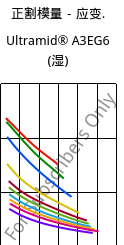 正割模量－应变.  , Ultramid® A3EG6 (状况), PA66-GF30, BASF