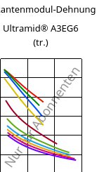 Sekantenmodul-Dehnung , Ultramid® A3EG6 (trocken), PA66-GF30, BASF