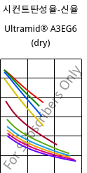 시컨트탄성율-신율 , Ultramid® A3EG6 (건조), PA66-GF30, BASF