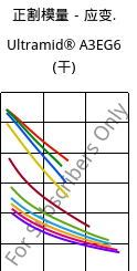 正割模量－应变.  , Ultramid® A3EG6 (烘干), PA66-GF30, BASF