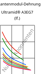 Sekantenmodul-Dehnung , Ultramid® A3EG7 (feucht), PA66-GF35, BASF
