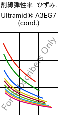  割線弾性率−ひずみ. , Ultramid® A3EG7 (調湿), PA66-GF35, BASF