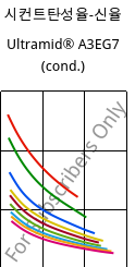 시컨트탄성율-신율 , Ultramid® A3EG7 (응축), PA66-GF35, BASF