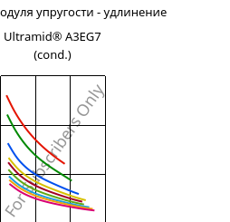 Секущая модуля упругости - удлинение , Ultramid® A3EG7 (усл.), PA66-GF35, BASF