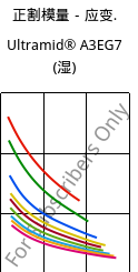 正割模量－应变.  , Ultramid® A3EG7 (状况), PA66-GF35, BASF