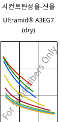 시컨트탄성율-신율 , Ultramid® A3EG7 (건조), PA66-GF35, BASF