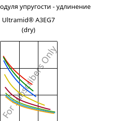 Секущая модуля упругости - удлинение , Ultramid® A3EG7 (сухой), PA66-GF35, BASF