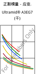 正割模量－应变.  , Ultramid® A3EG7 (烘干), PA66-GF35, BASF