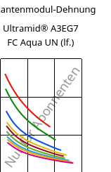 Sekantenmodul-Dehnung , Ultramid® A3EG7 FC Aqua UN (feucht), PA66-GF35, BASF