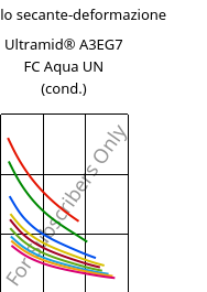 Modulo secante-deformazione , Ultramid® A3EG7 FC Aqua UN (cond.), PA66-GF35, BASF