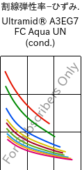  割線弾性率−ひずみ. , Ultramid® A3EG7 FC Aqua UN (調湿), PA66-GF35, BASF