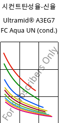 시컨트탄성율-신율 , Ultramid® A3EG7 FC Aqua UN (응축), PA66-GF35, BASF