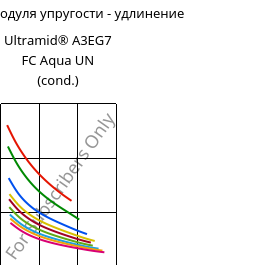 Секущая модуля упругости - удлинение , Ultramid® A3EG7 FC Aqua UN (усл.), PA66-GF35, BASF