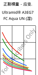 正割模量－应变.  , Ultramid® A3EG7 FC Aqua UN (状况), PA66-GF35, BASF