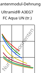 Sekantenmodul-Dehnung , Ultramid® A3EG7 FC Aqua UN (trocken), PA66-GF35, BASF