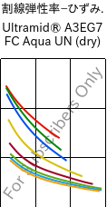  割線弾性率−ひずみ. , Ultramid® A3EG7 FC Aqua UN (乾燥), PA66-GF35, BASF