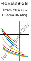 시컨트탄성율-신율 , Ultramid® A3EG7 FC Aqua UN (건조), PA66-GF35, BASF