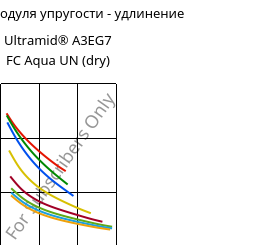 Секущая модуля упругости - удлинение , Ultramid® A3EG7 FC Aqua UN (сухой), PA66-GF35, BASF