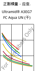 正割模量－应变.  , Ultramid® A3EG7 FC Aqua UN (烘干), PA66-GF35, BASF