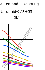 Sekantenmodul-Dehnung , Ultramid® A3HG5 (feucht), PA66-GF25, BASF