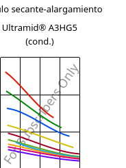 Módulo secante-alargamiento , Ultramid® A3HG5 (Cond), PA66-GF25, BASF