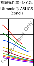  割線弾性率−ひずみ. , Ultramid® A3HG5 (調湿), PA66-GF25, BASF