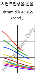 시컨트탄성율-신율 , Ultramid® A3HG5 (응축), PA66-GF25, BASF