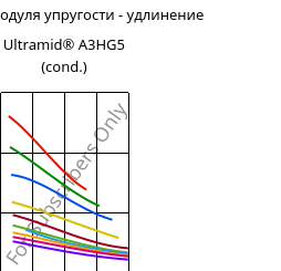 Секущая модуля упругости - удлинение , Ultramid® A3HG5 (усл.), PA66-GF25, BASF