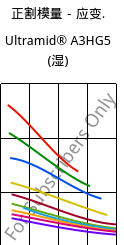 正割模量－应变.  , Ultramid® A3HG5 (状况), PA66-GF25, BASF