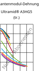 Sekantenmodul-Dehnung , Ultramid® A3HG5 (trocken), PA66-GF25, BASF