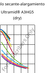 Módulo secante-alargamiento , Ultramid® A3HG5 (Seco), PA66-GF25, BASF